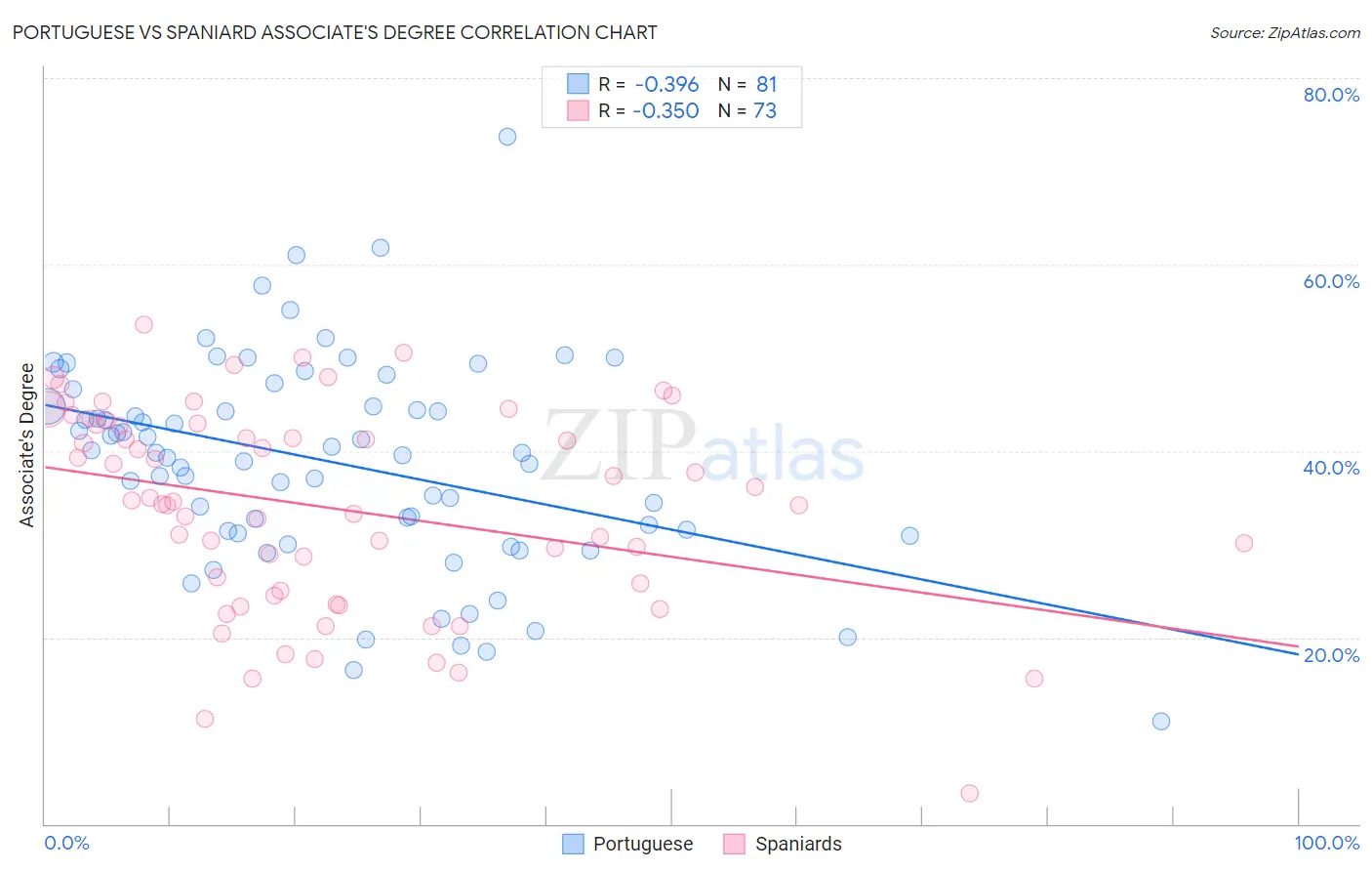 Portuguese vs Spaniard Associate's Degree