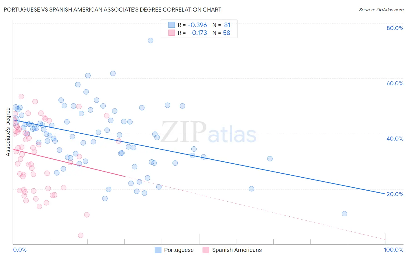 Portuguese vs Spanish American Associate's Degree