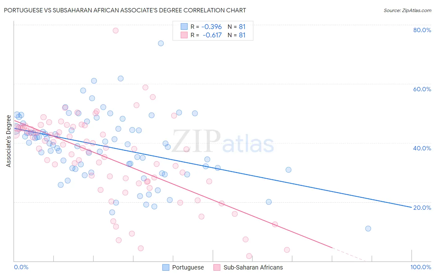 Portuguese vs Subsaharan African Associate's Degree