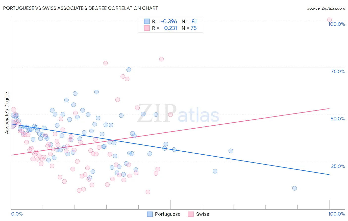 Portuguese vs Swiss Associate's Degree