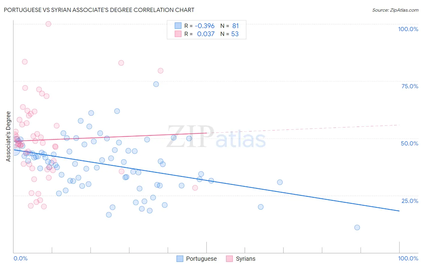 Portuguese vs Syrian Associate's Degree