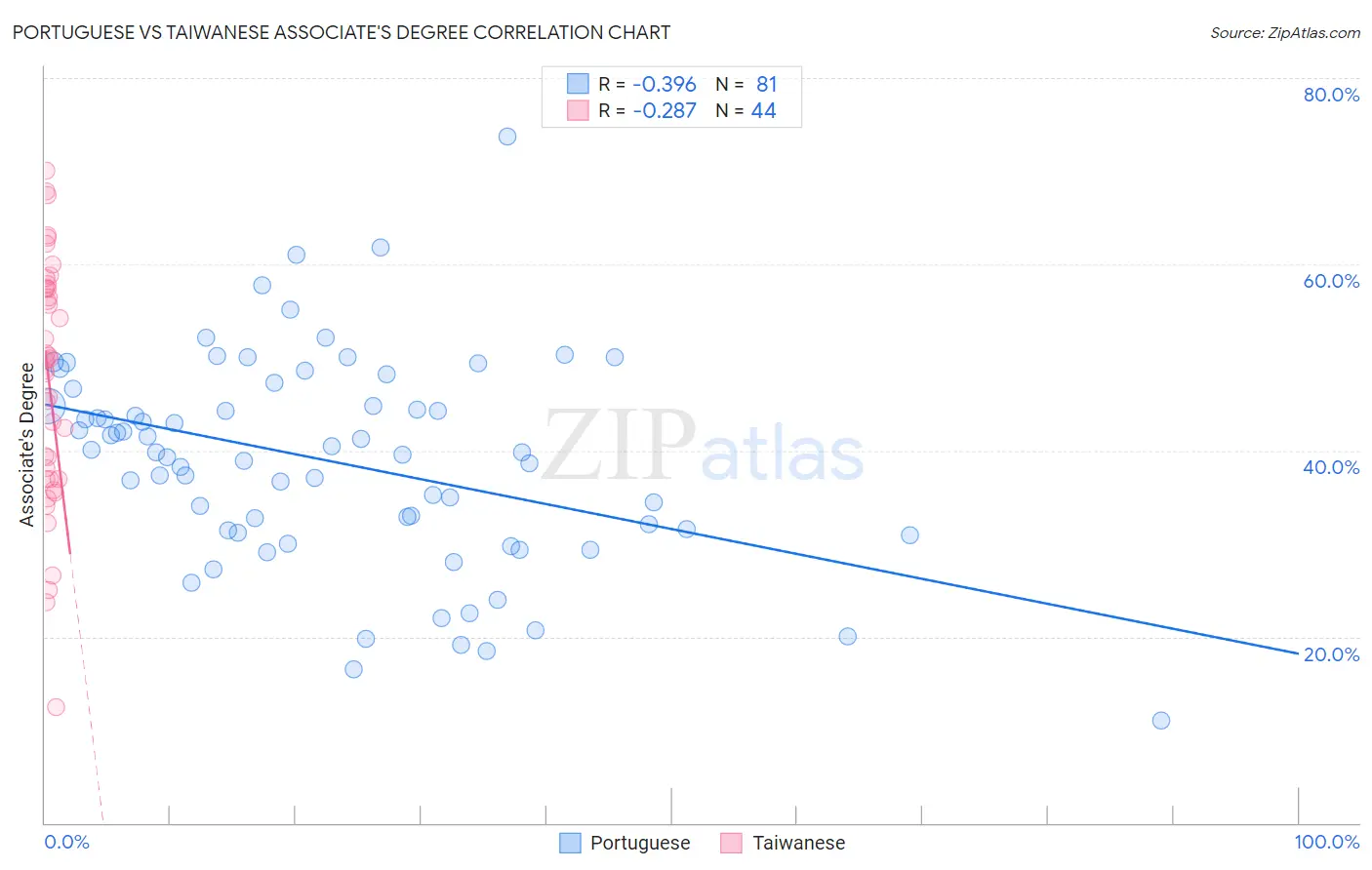 Portuguese vs Taiwanese Associate's Degree