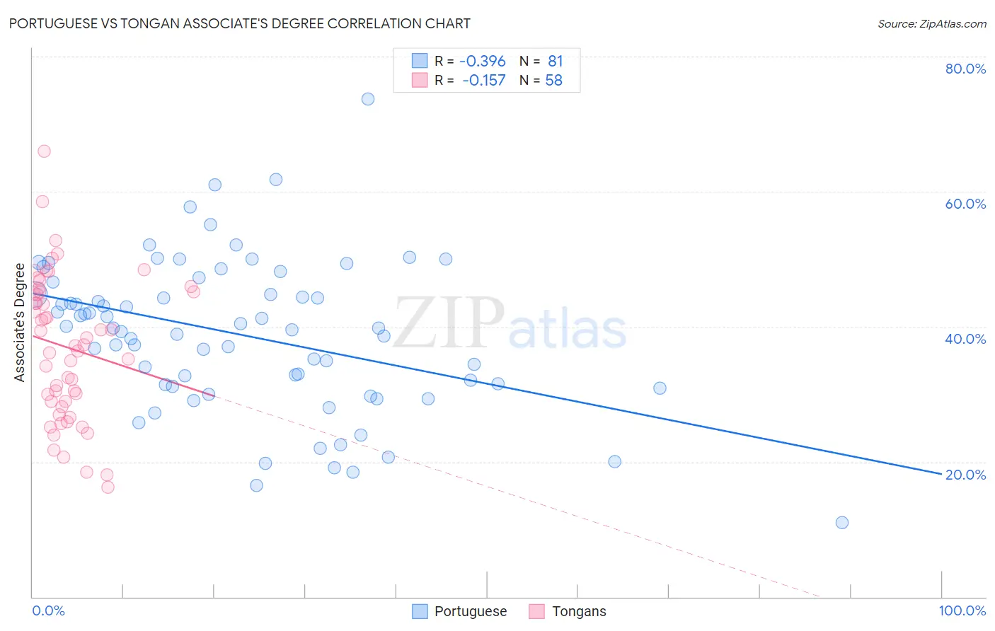 Portuguese vs Tongan Associate's Degree