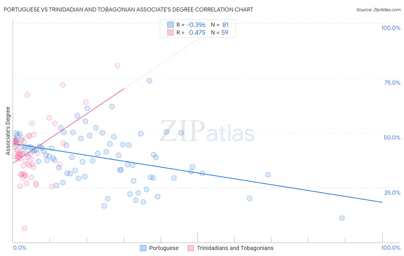 Portuguese vs Trinidadian and Tobagonian Associate's Degree