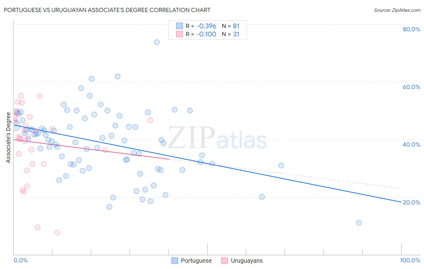 Portuguese vs Uruguayan Associate's Degree