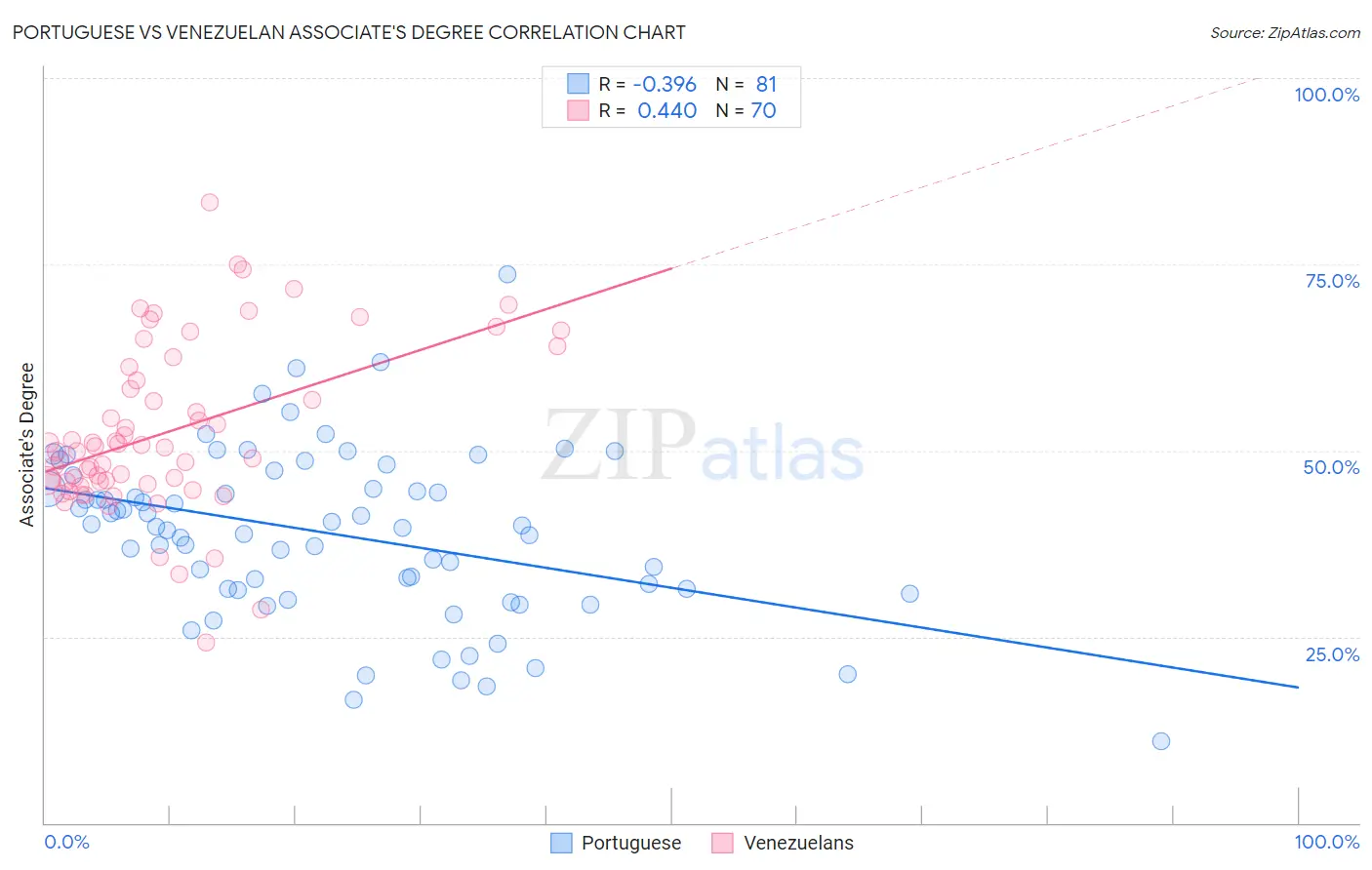 Portuguese vs Venezuelan Associate's Degree