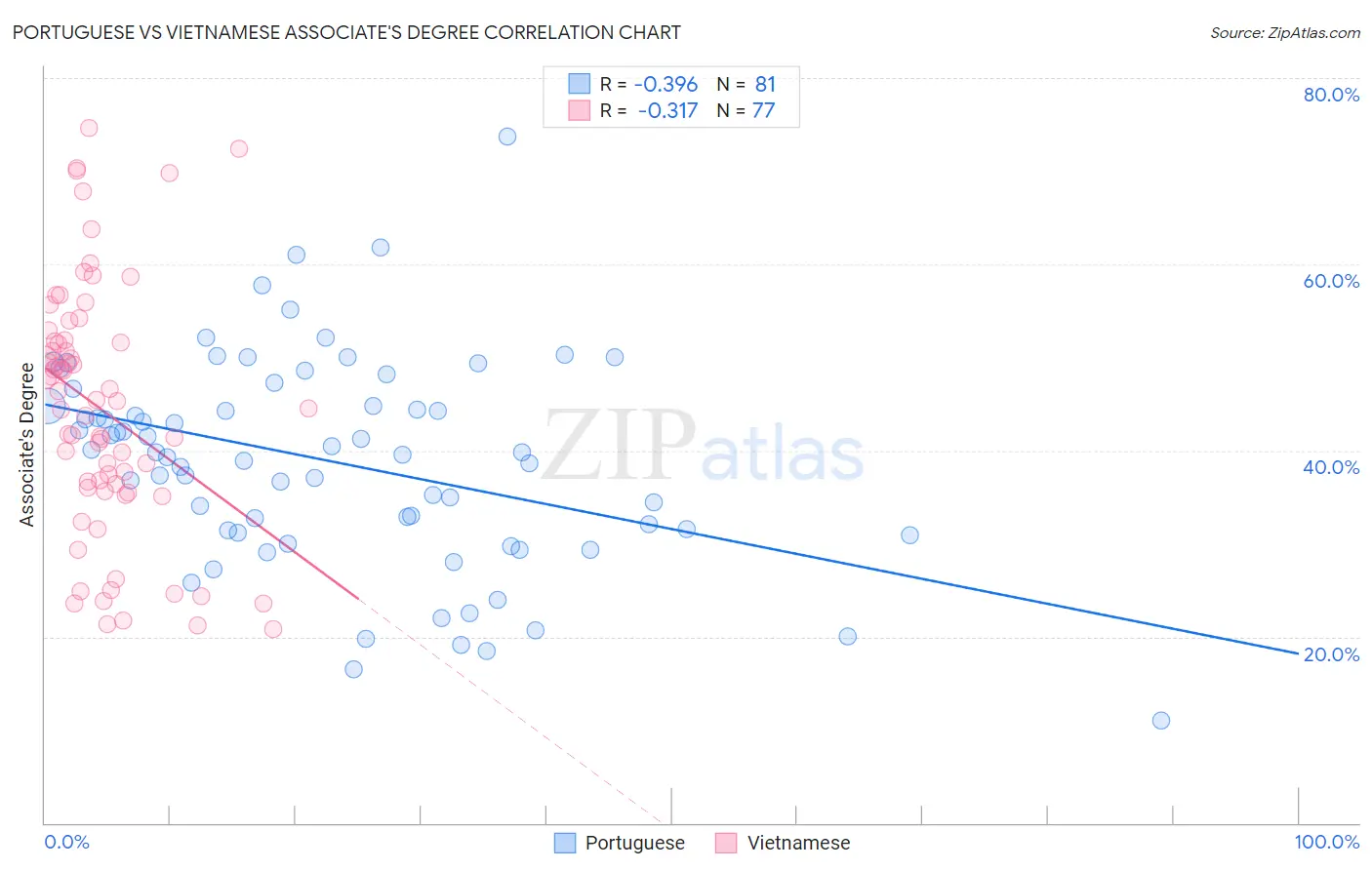 Portuguese vs Vietnamese Associate's Degree