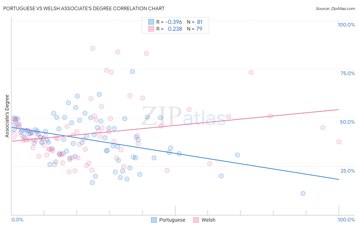 Portuguese vs Welsh Associate's Degree