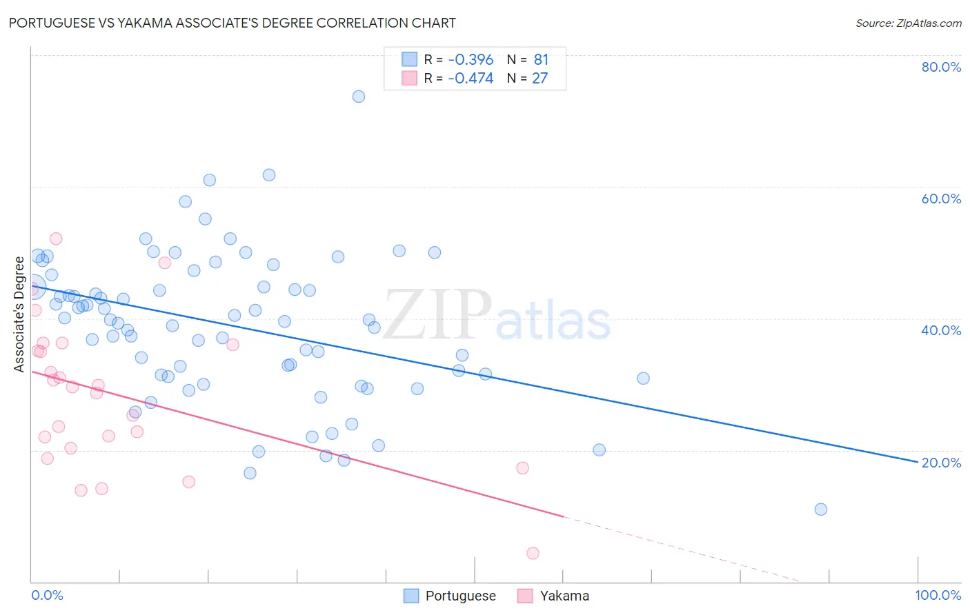 Portuguese vs Yakama Associate's Degree