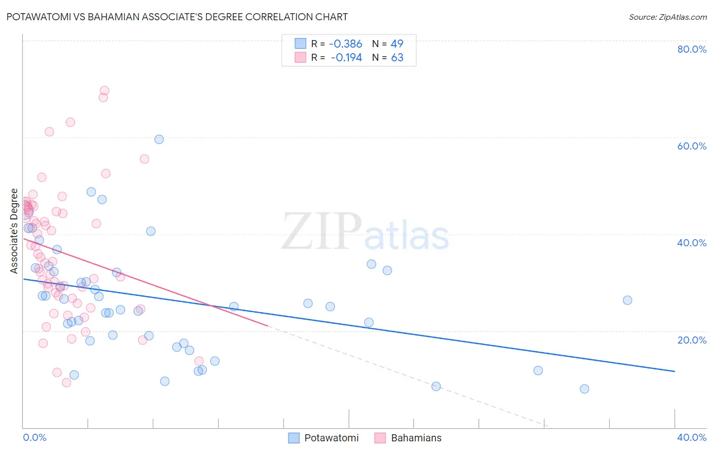 Potawatomi vs Bahamian Associate's Degree