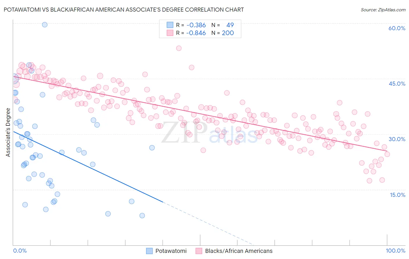 Potawatomi vs Black/African American Associate's Degree