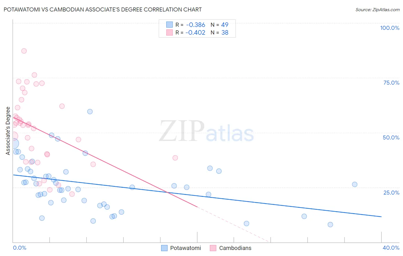 Potawatomi vs Cambodian Associate's Degree