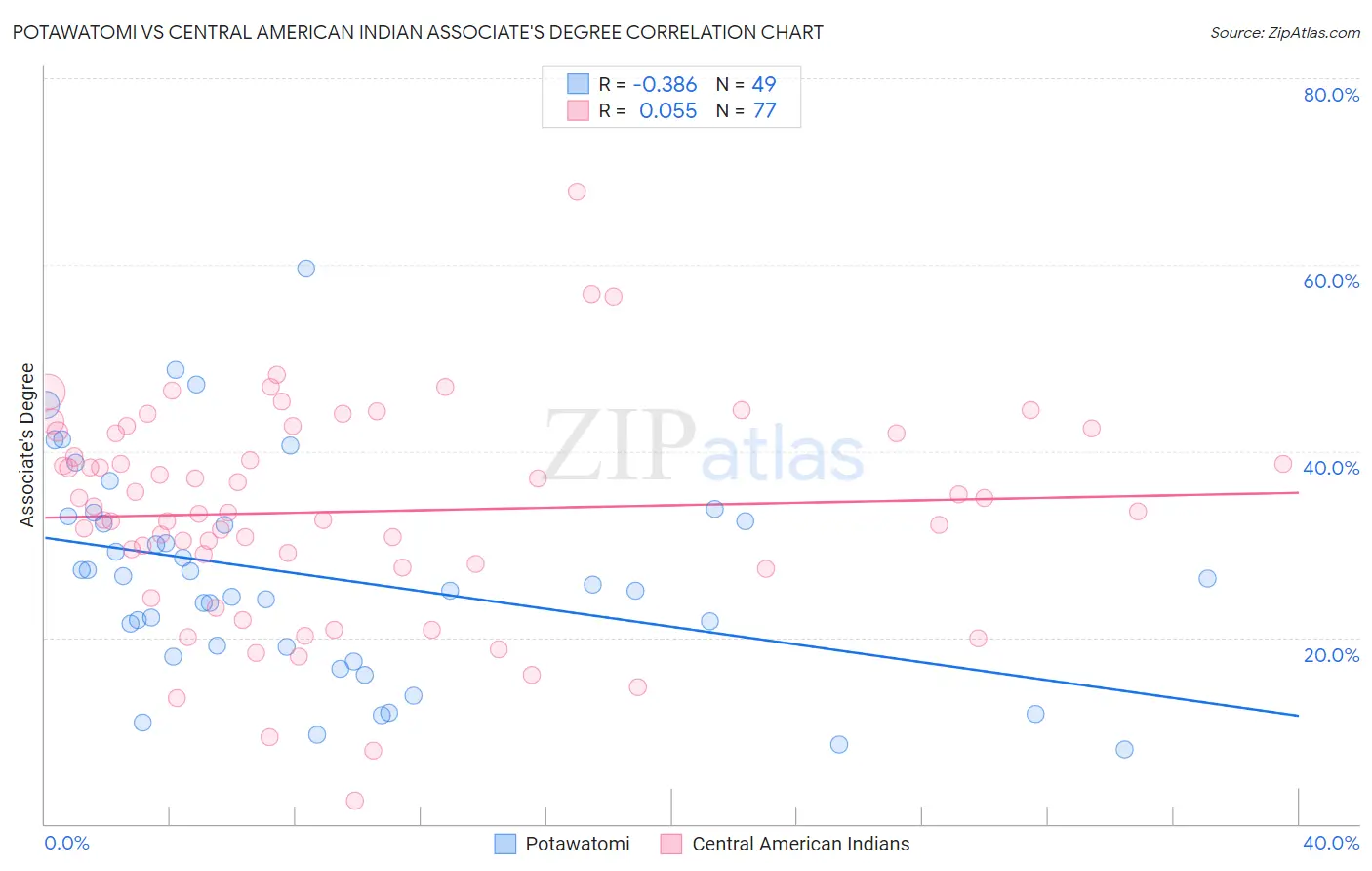 Potawatomi vs Central American Indian Associate's Degree