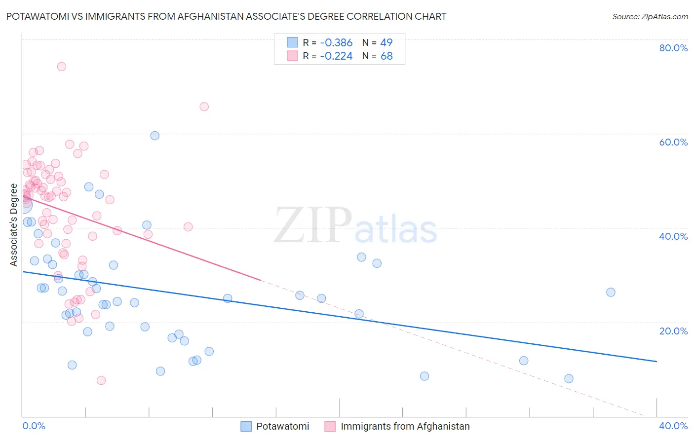 Potawatomi vs Immigrants from Afghanistan Associate's Degree