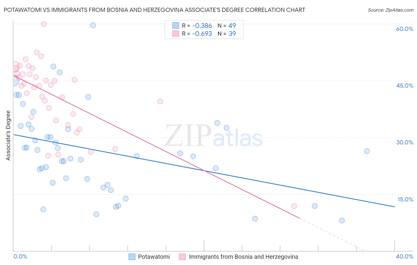 Potawatomi vs Immigrants from Bosnia and Herzegovina Associate's Degree
