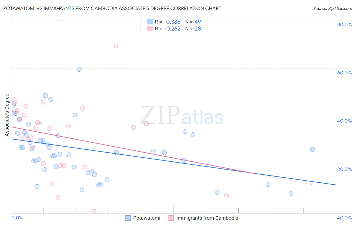 Potawatomi vs Immigrants from Cambodia Associate's Degree