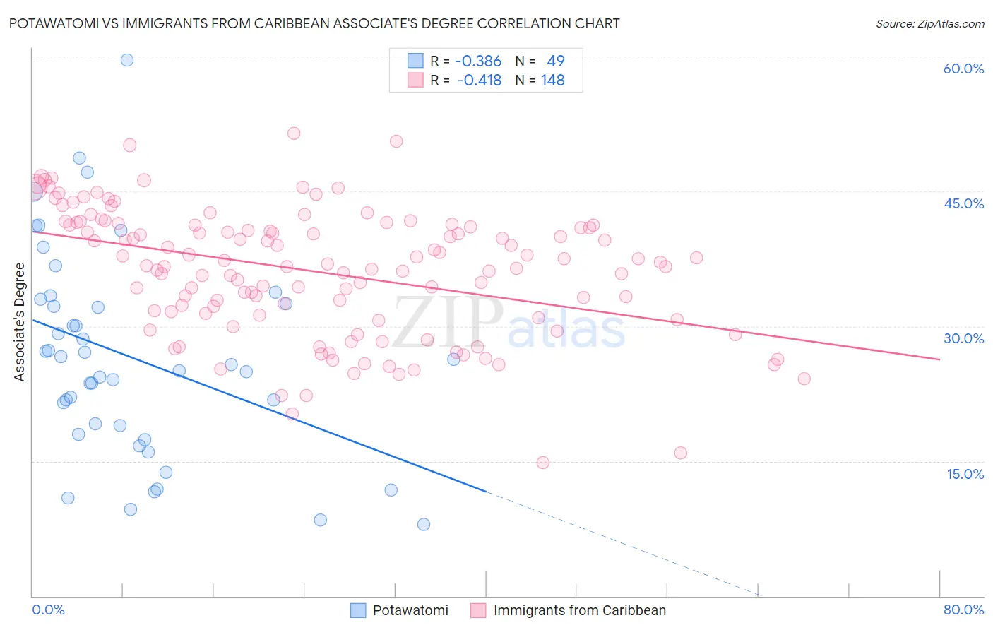 Potawatomi vs Immigrants from Caribbean Associate's Degree