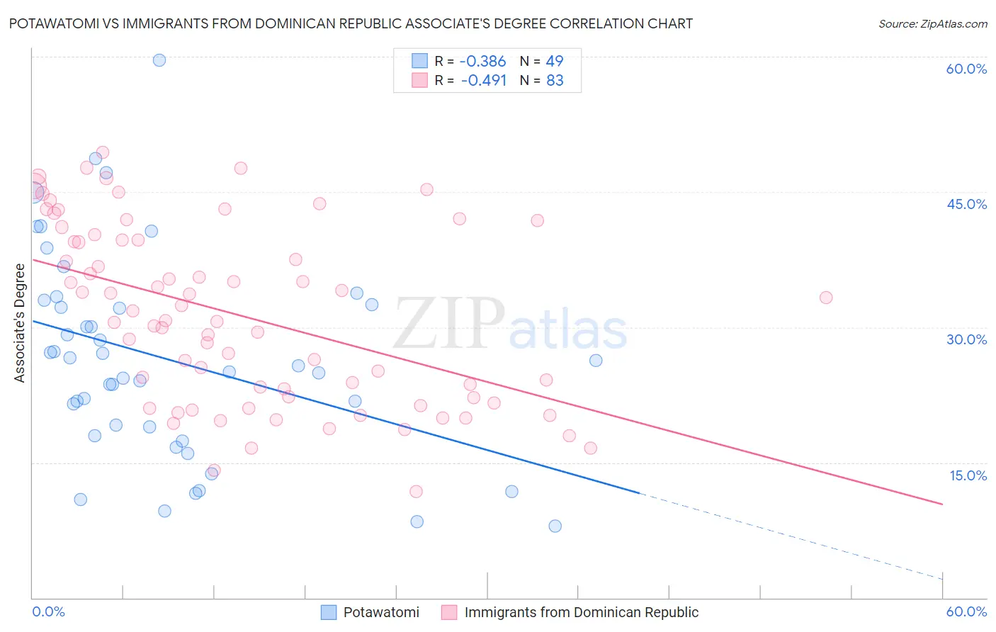 Potawatomi vs Immigrants from Dominican Republic Associate's Degree