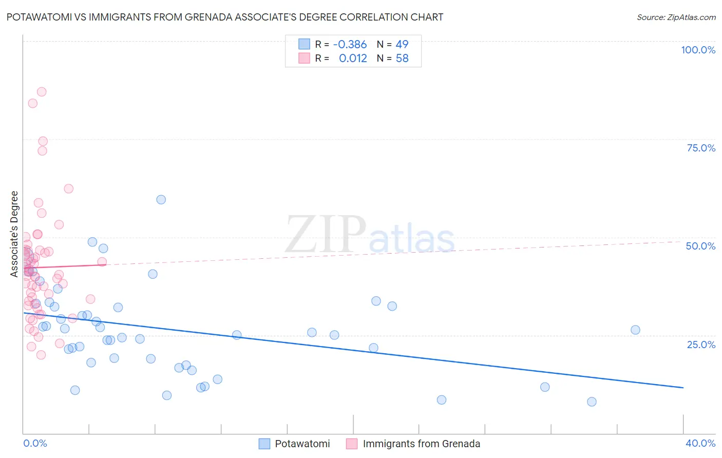 Potawatomi vs Immigrants from Grenada Associate's Degree