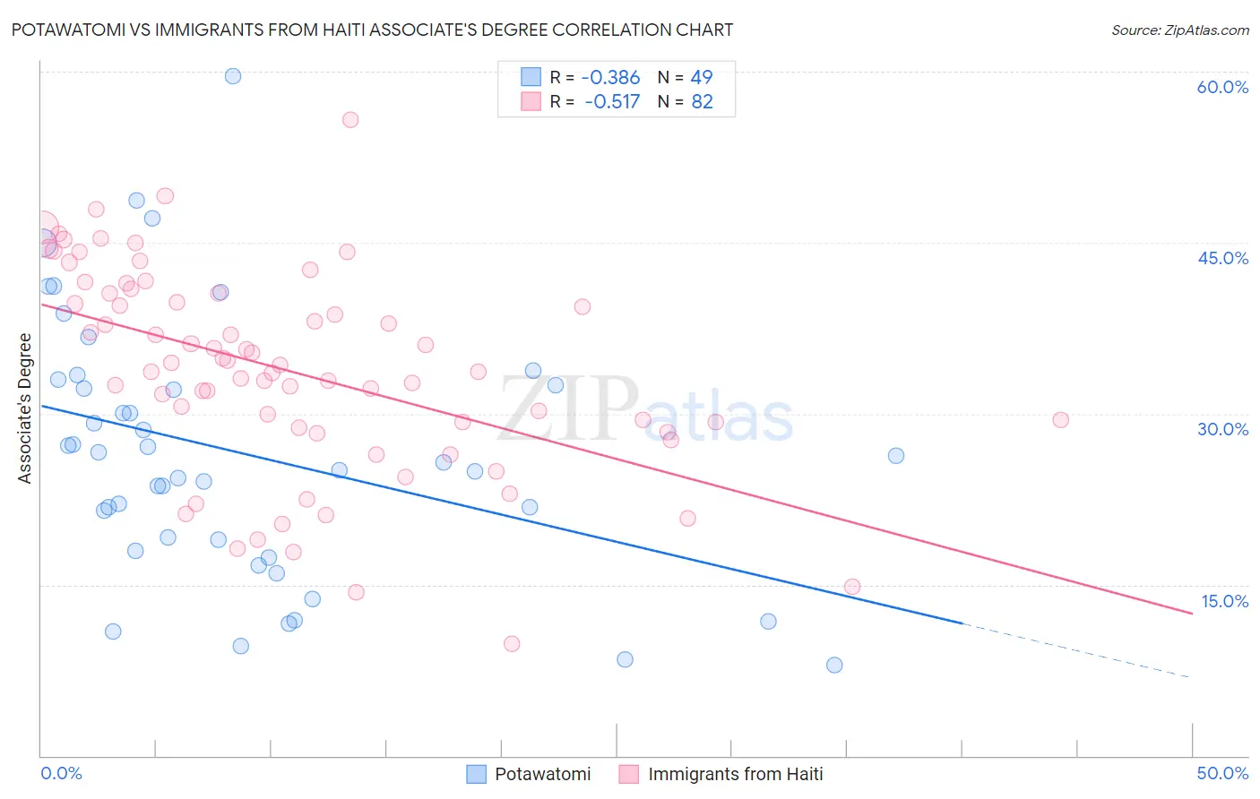 Potawatomi vs Immigrants from Haiti Associate's Degree