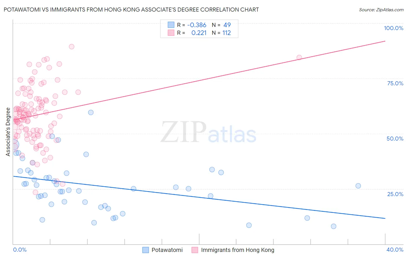 Potawatomi vs Immigrants from Hong Kong Associate's Degree
