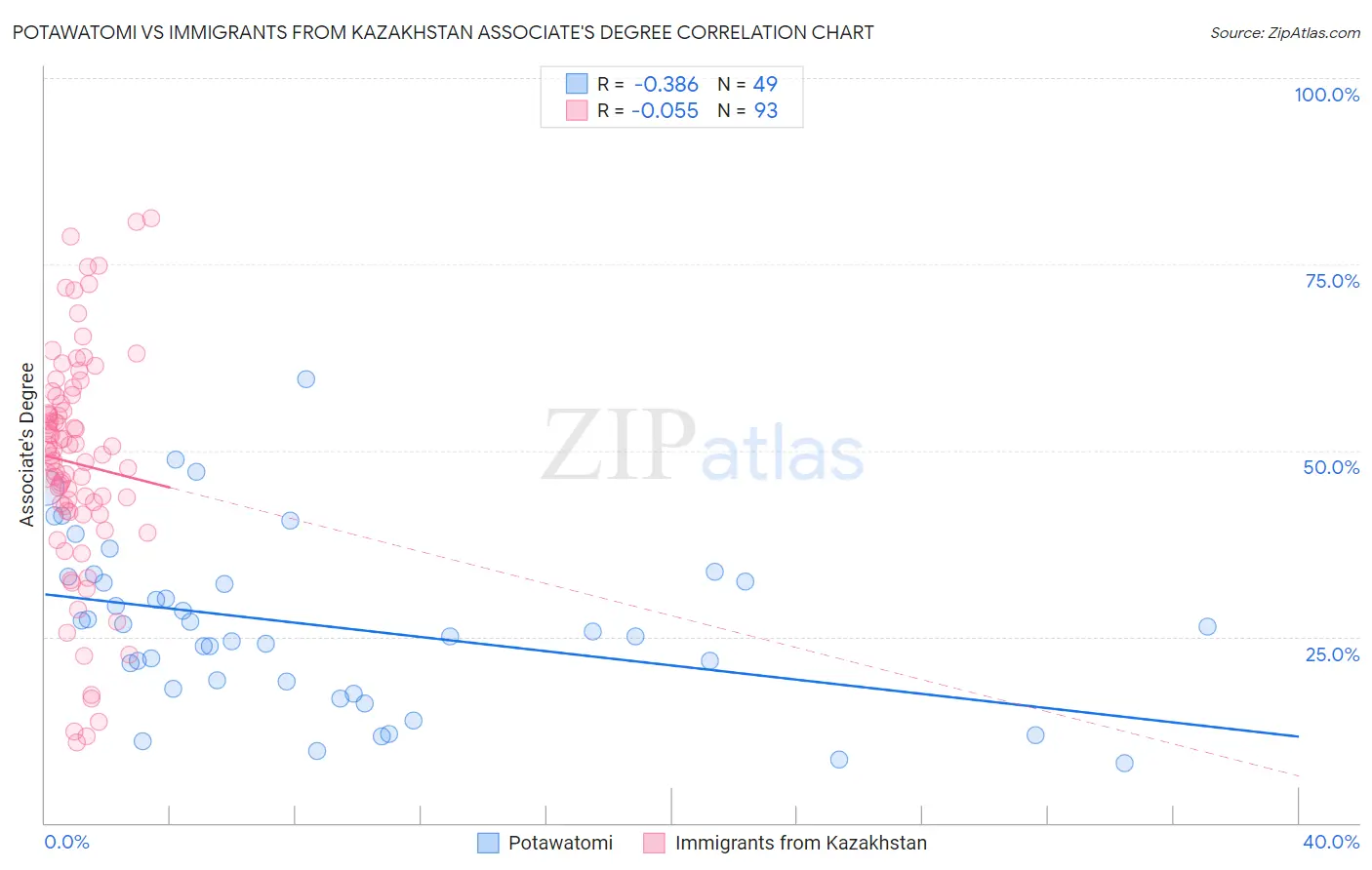 Potawatomi vs Immigrants from Kazakhstan Associate's Degree