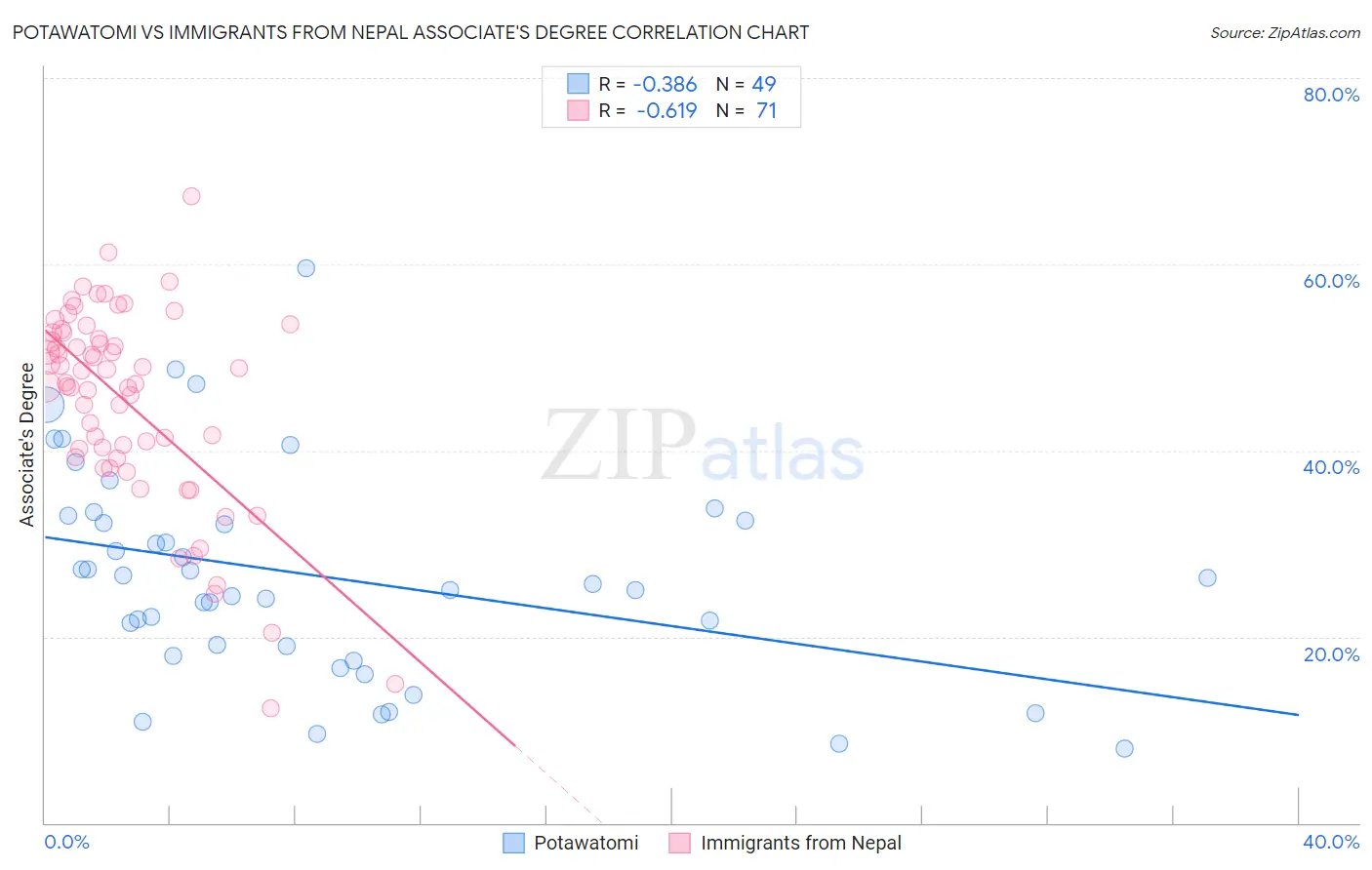 Potawatomi vs Immigrants from Nepal Associate's Degree
