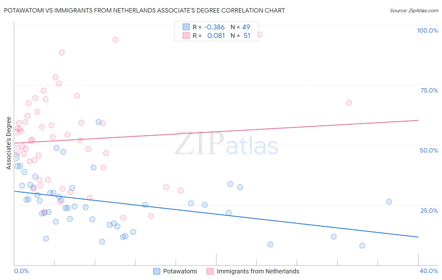 Potawatomi vs Immigrants from Netherlands Associate's Degree