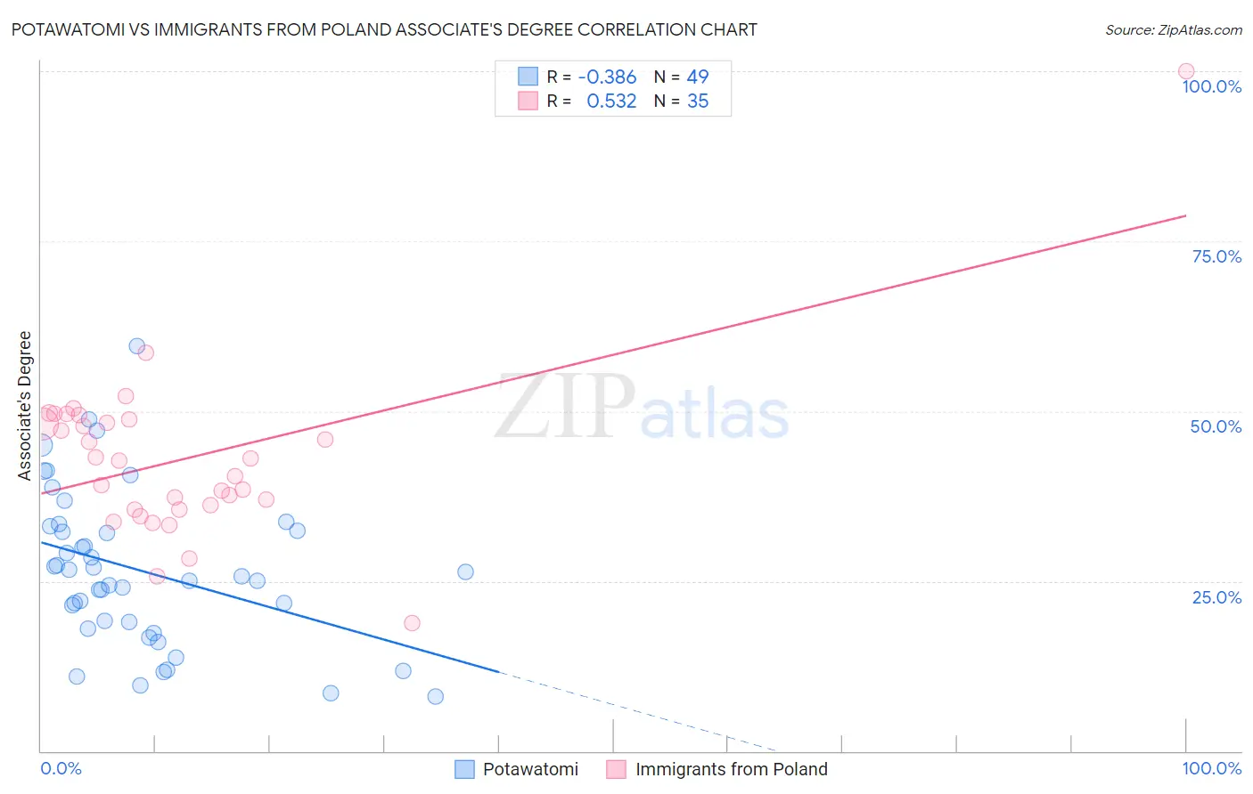Potawatomi vs Immigrants from Poland Associate's Degree