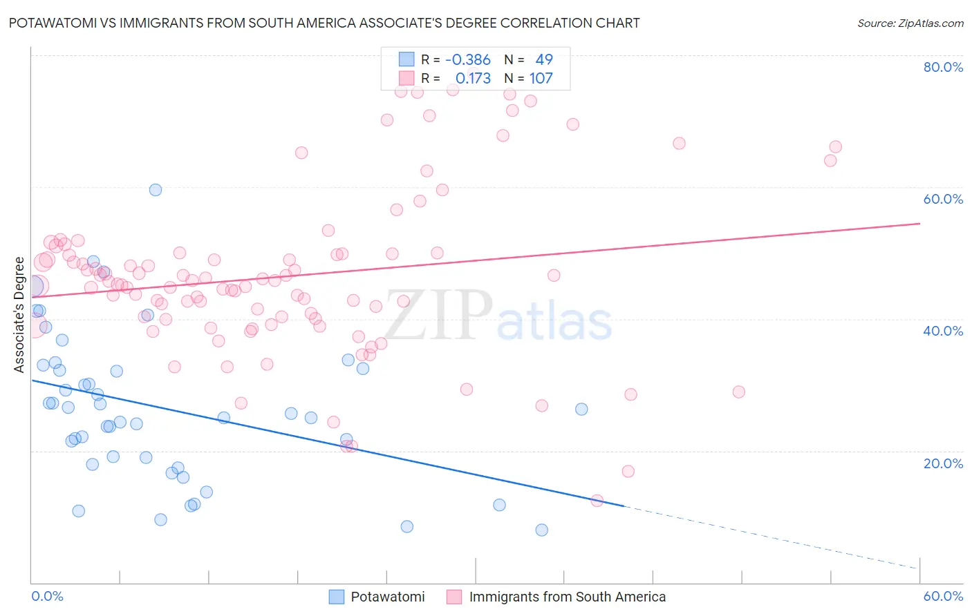 Potawatomi vs Immigrants from South America Associate's Degree