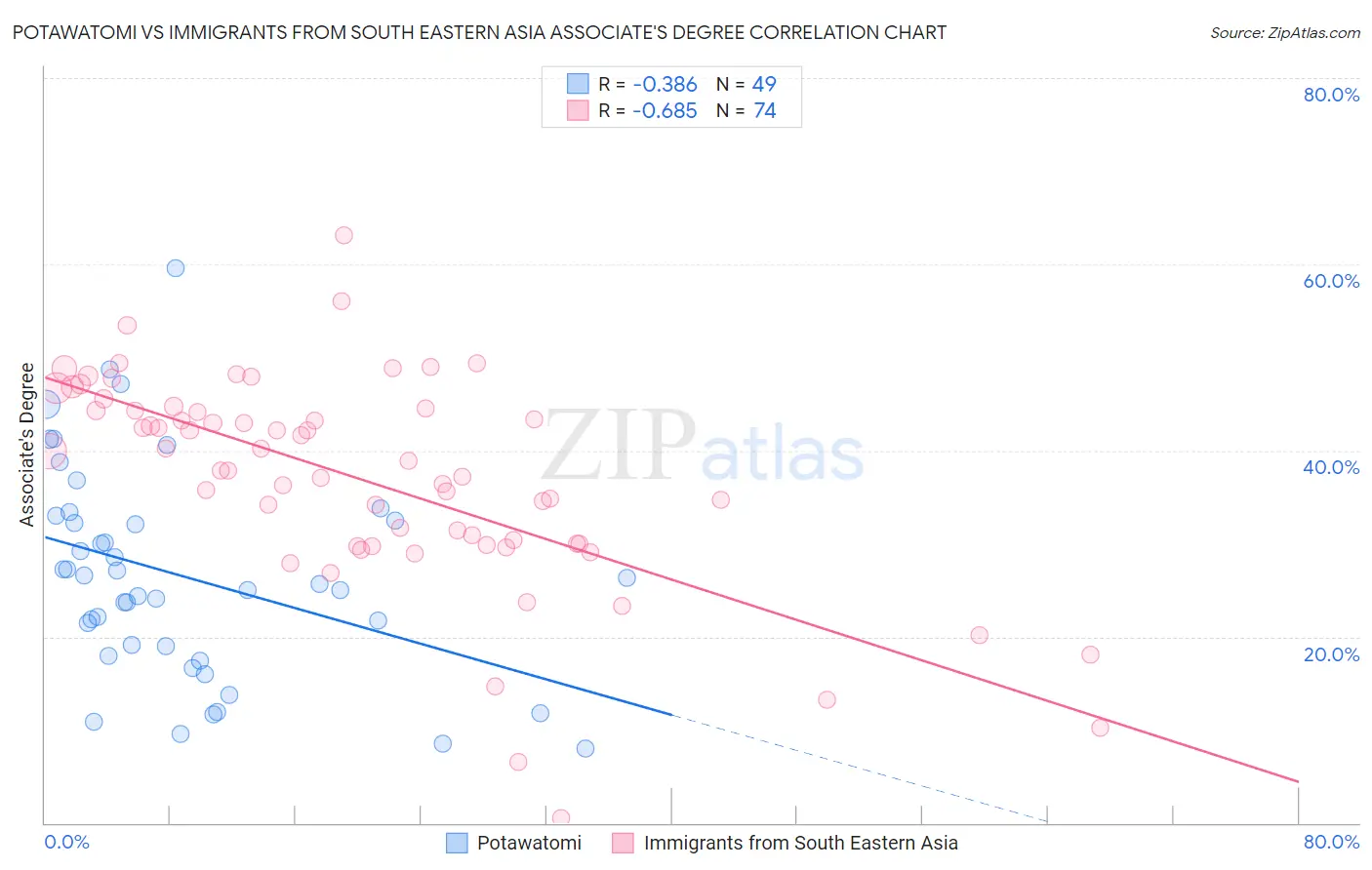Potawatomi vs Immigrants from South Eastern Asia Associate's Degree