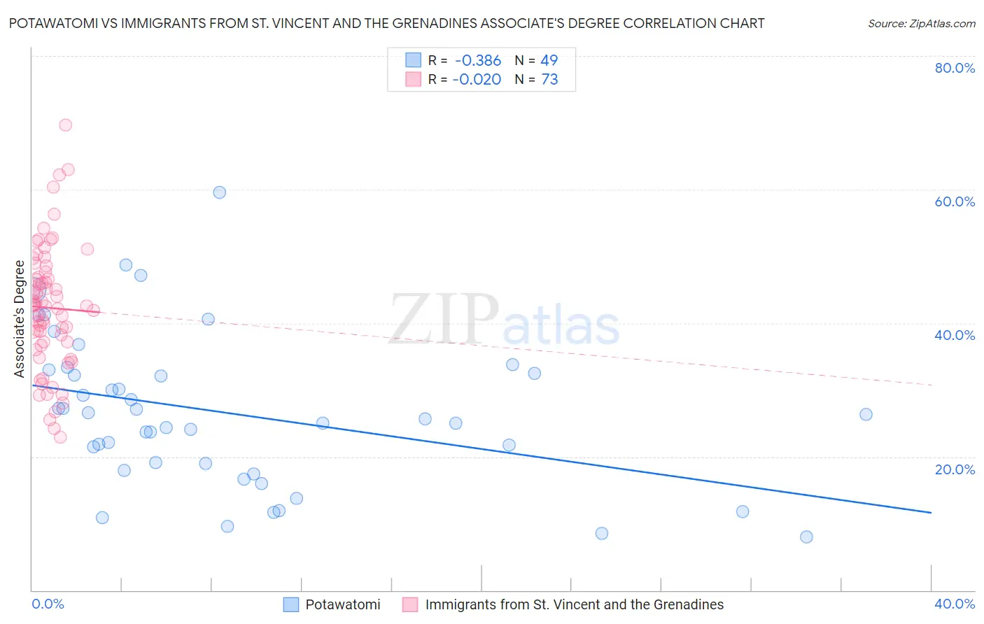 Potawatomi vs Immigrants from St. Vincent and the Grenadines Associate's Degree