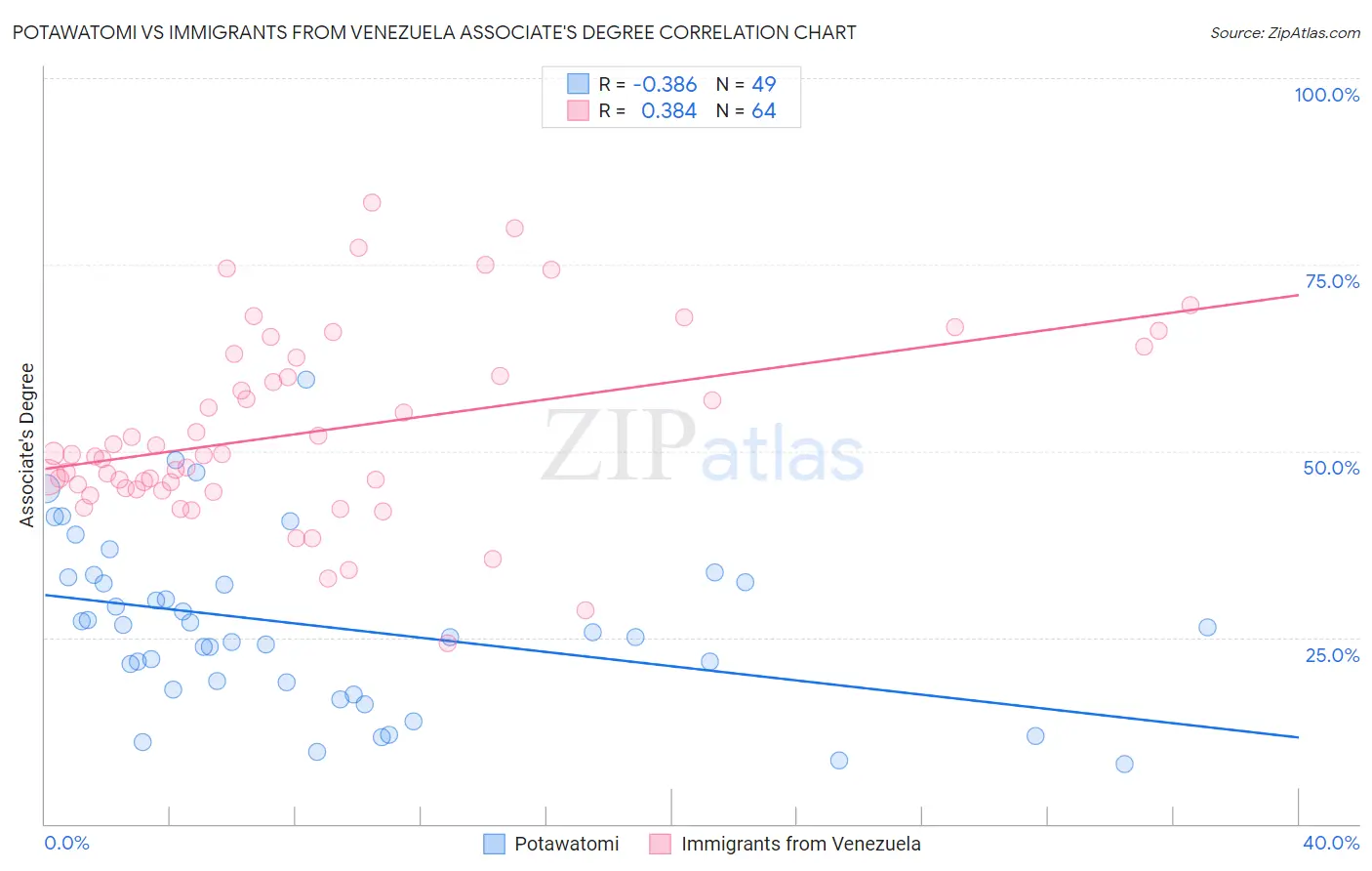 Potawatomi vs Immigrants from Venezuela Associate's Degree