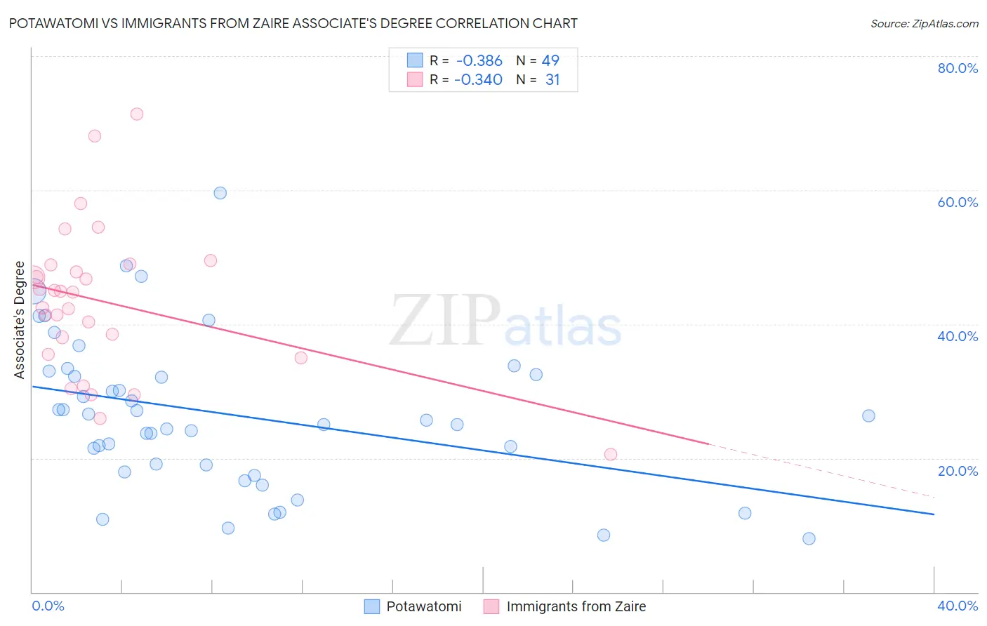 Potawatomi vs Immigrants from Zaire Associate's Degree