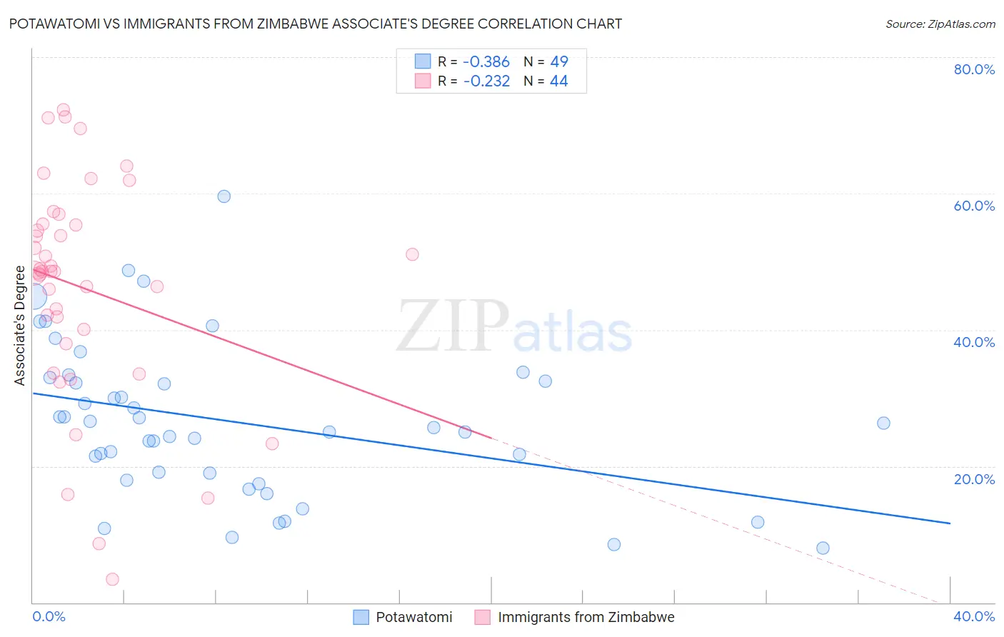 Potawatomi vs Immigrants from Zimbabwe Associate's Degree