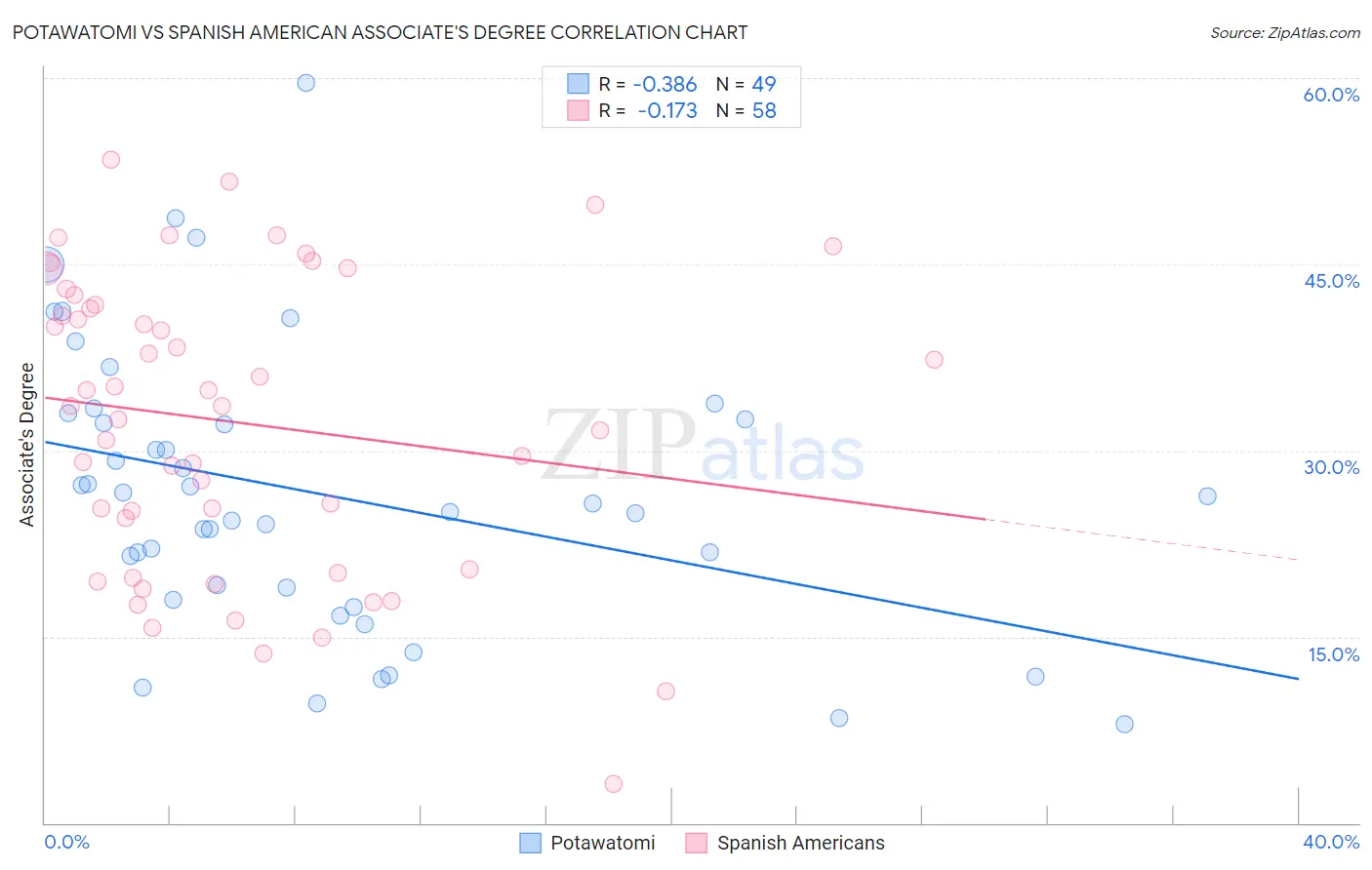 Potawatomi vs Spanish American Associate's Degree