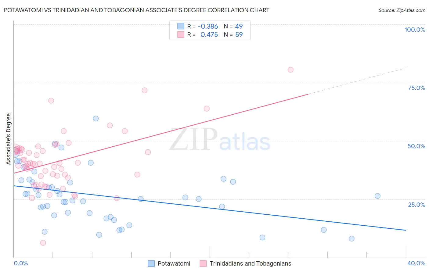 Potawatomi vs Trinidadian and Tobagonian Associate's Degree