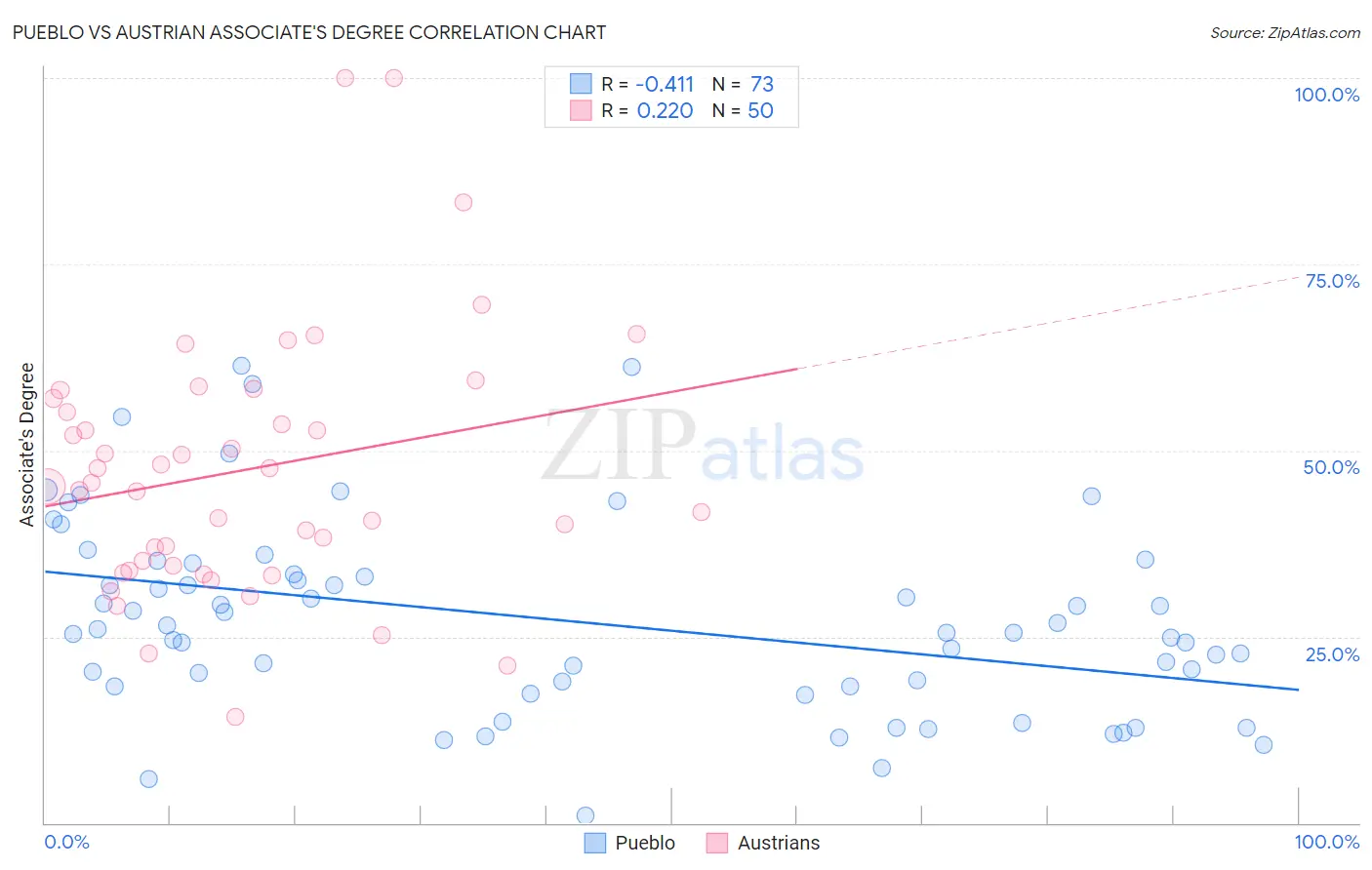 Pueblo vs Austrian Associate's Degree