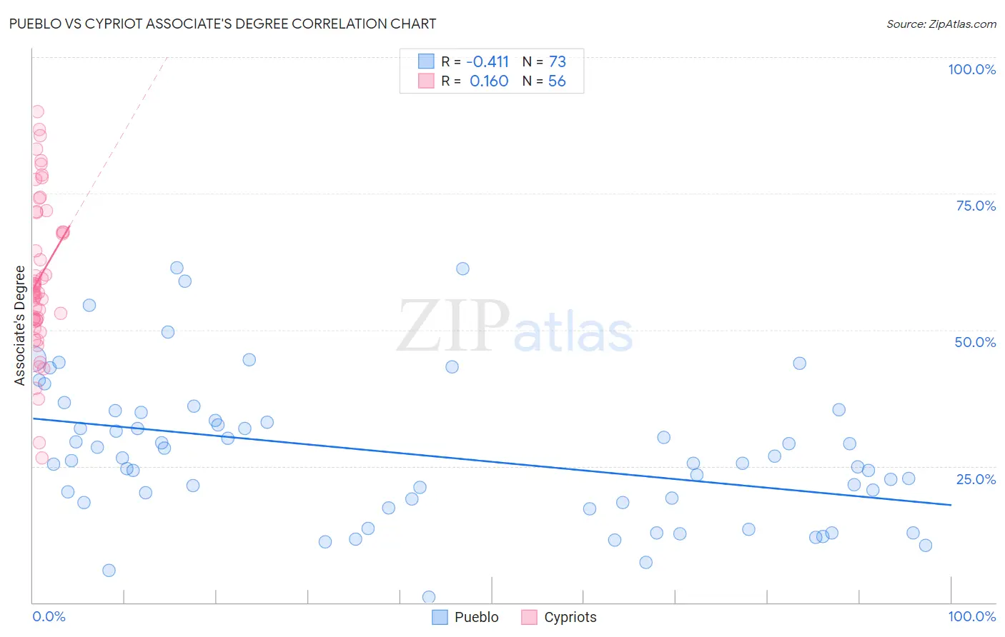 Pueblo vs Cypriot Associate's Degree