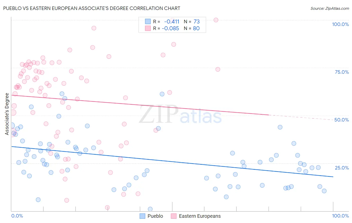 Pueblo vs Eastern European Associate's Degree