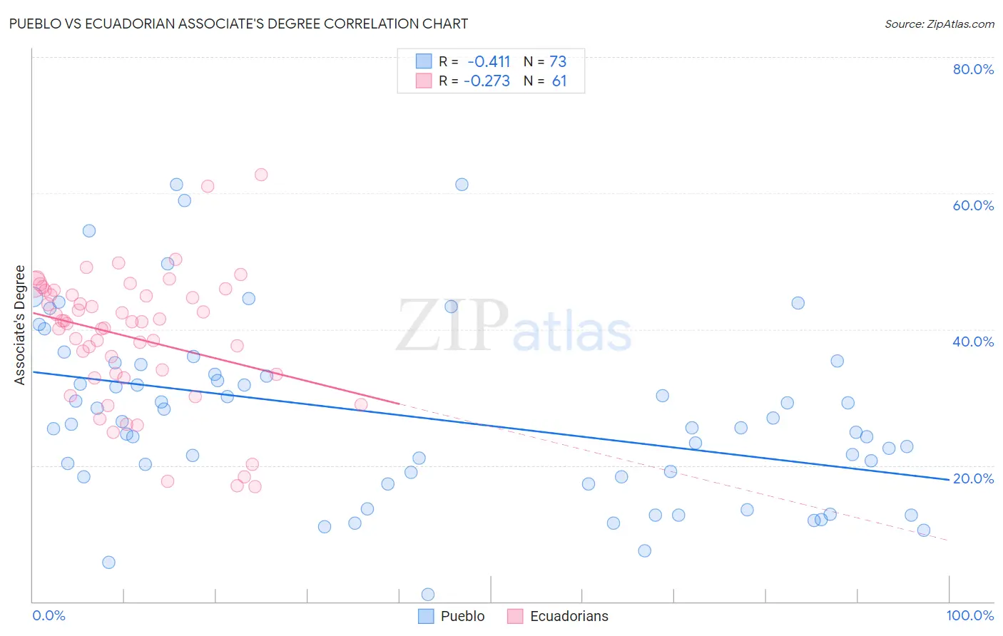 Pueblo vs Ecuadorian Associate's Degree