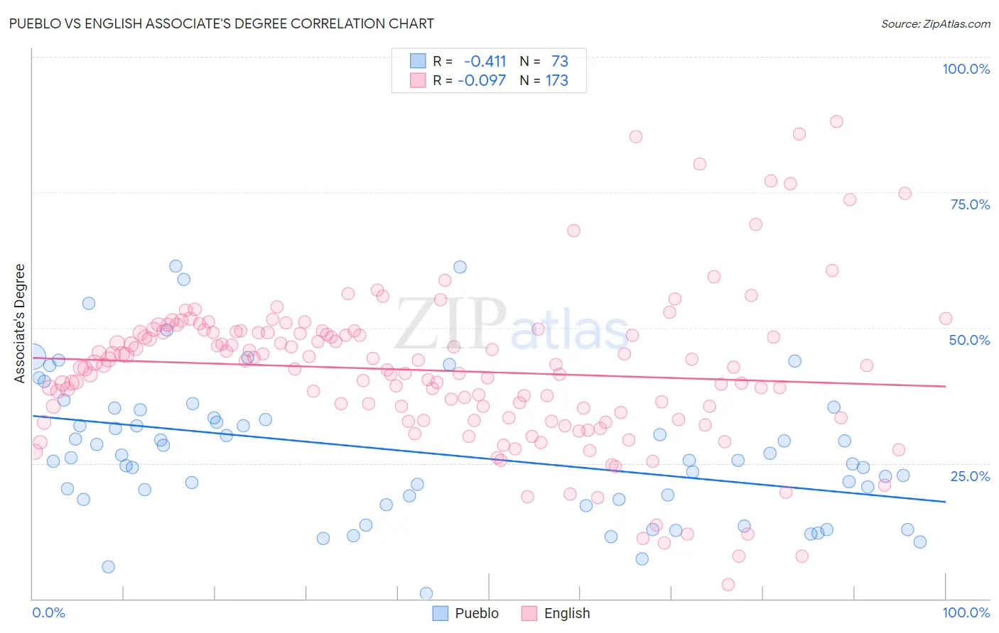 Pueblo vs English Associate's Degree