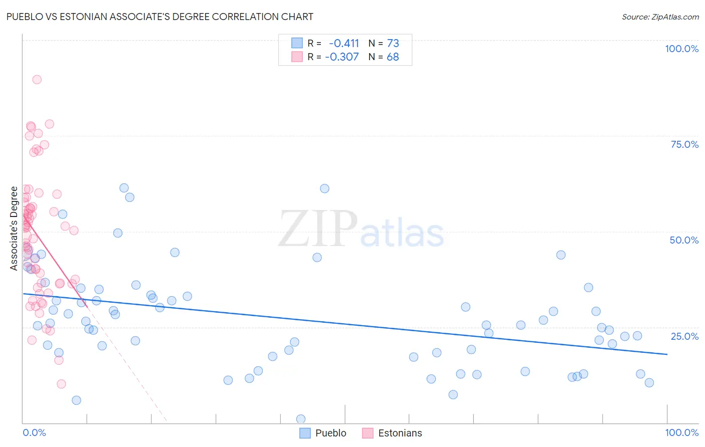Pueblo vs Estonian Associate's Degree