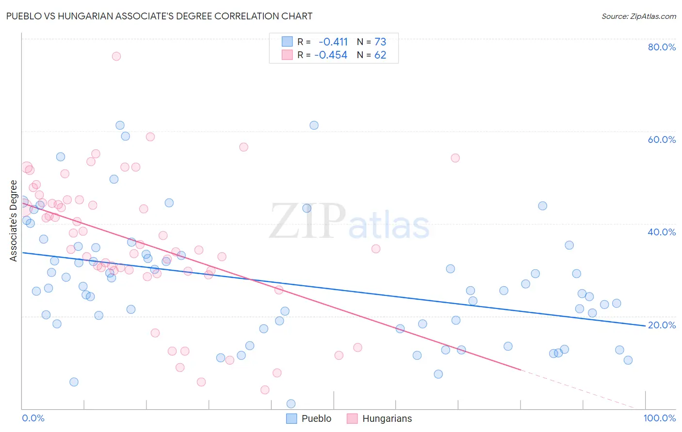 Pueblo vs Hungarian Associate's Degree
