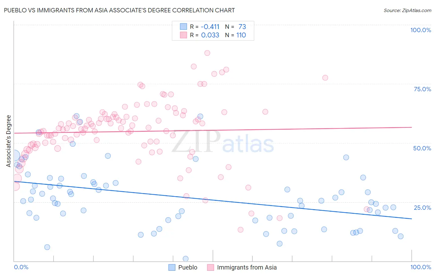 Pueblo vs Immigrants from Asia Associate's Degree