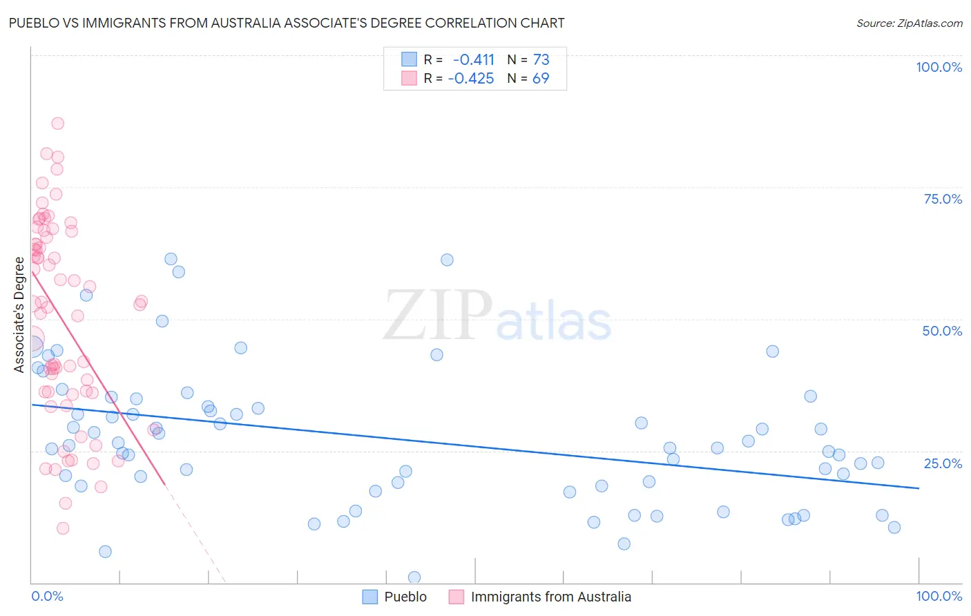 Pueblo vs Immigrants from Australia Associate's Degree