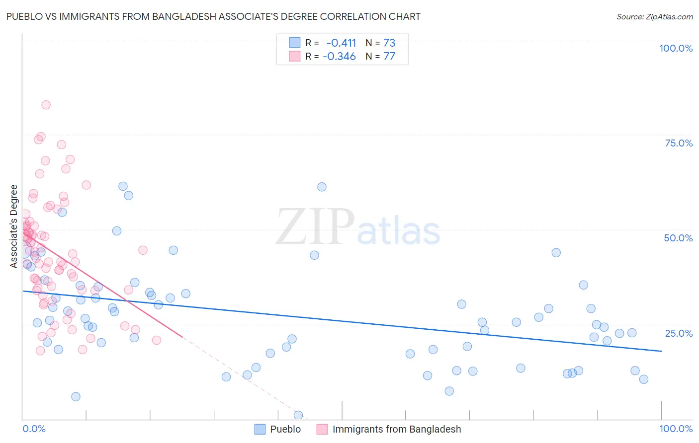 Pueblo vs Immigrants from Bangladesh Associate's Degree