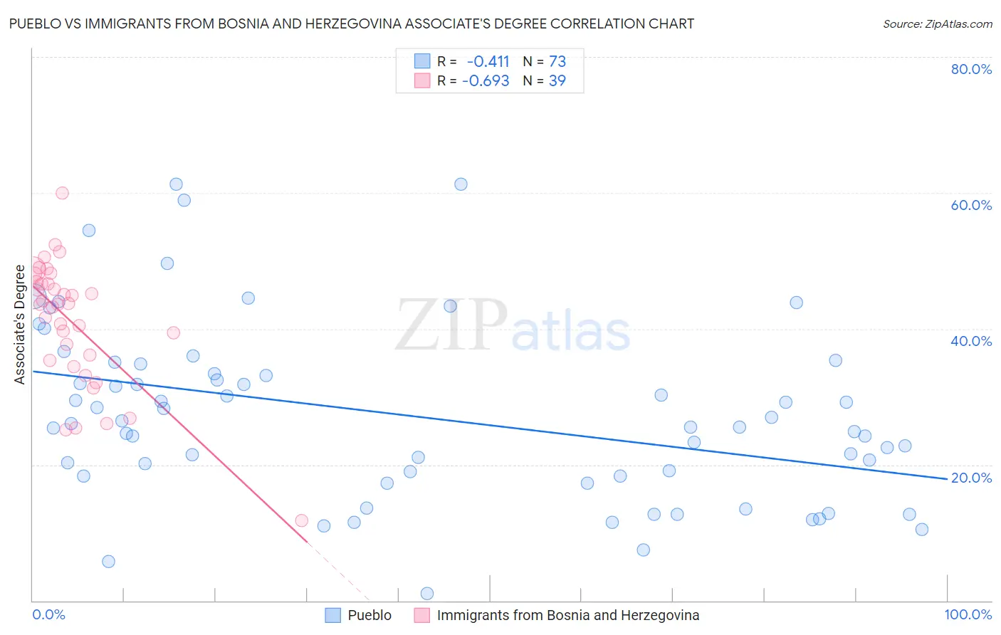 Pueblo vs Immigrants from Bosnia and Herzegovina Associate's Degree