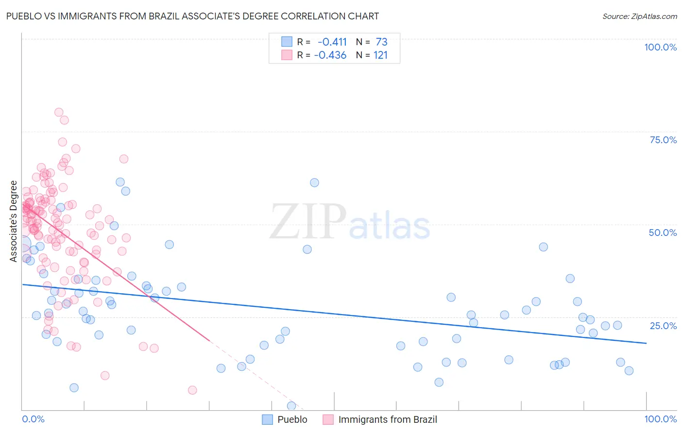 Pueblo vs Immigrants from Brazil Associate's Degree