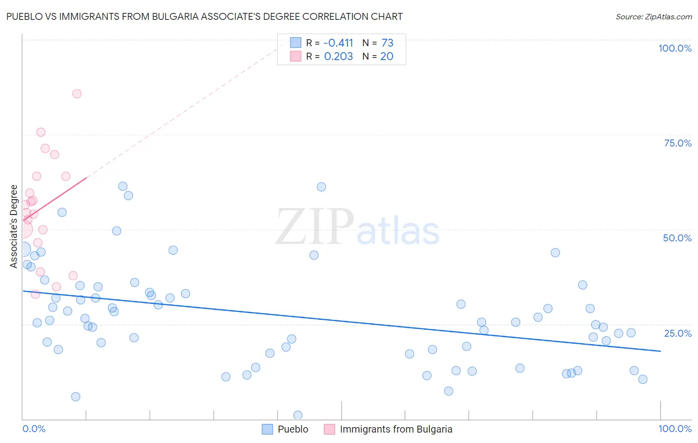 Pueblo vs Immigrants from Bulgaria Associate's Degree